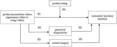 Effect of Product Presentation Videos on Consumers' Purchase Intention: The Role of Perceived Diagnosticity, Mental Imagery, and Product Rating